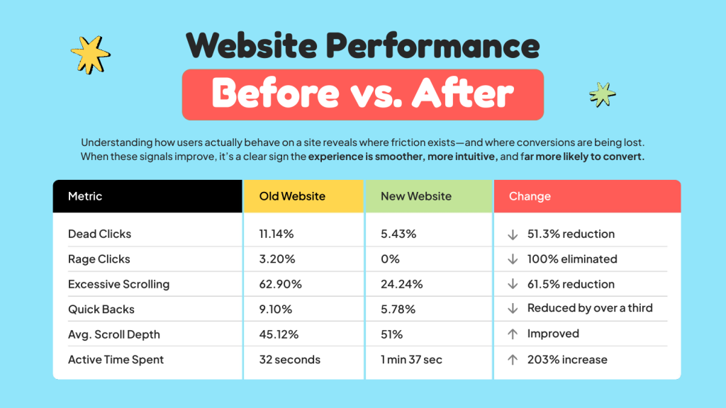 Microsoft Clarity behavioural metrics before and after